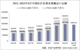 2022年9月中国医疗仪器及器械出口金额统计分析