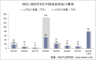 2022年9月中国氧化铝出口数量、出口金额及出口均价统计分析