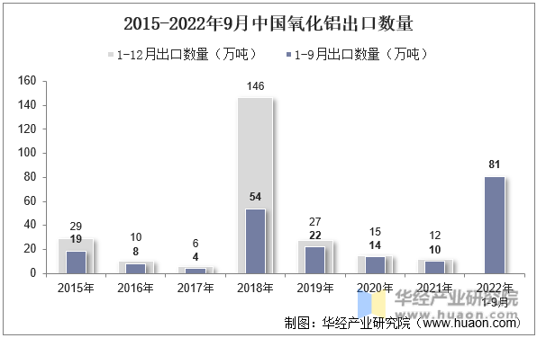 2015-2022年9月中国氧化铝出口数量