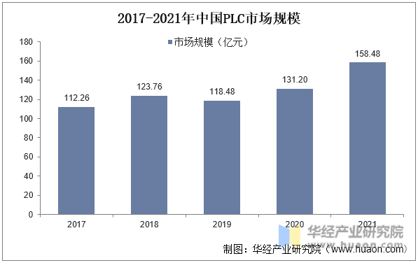 2017-2021年中国PLC市场规模