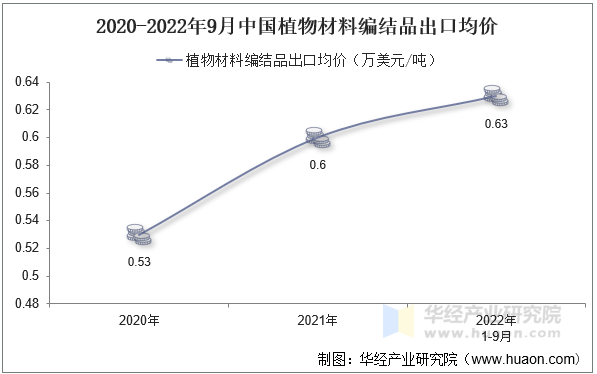 2020-2022年9月中国植物材料编结品出口均价