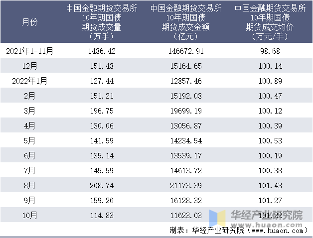 2021-2022年10月中国金融期货交易所10年期国债期货成交情况统计表