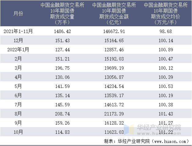 2021-2022年10月中国金融期货交易所10年期国债期货成交情况统计表