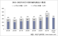 2022年9月中国印刷电路出口数量、出口金额及出口均价统计分析