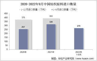 2022年9月中国纺织原料进口数量、进口金额及进口均价统计分析