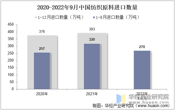 2020-2022年9月中国纺织原料进口数量