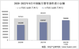 2022年9月中国航空器零部件进口金额统计分析