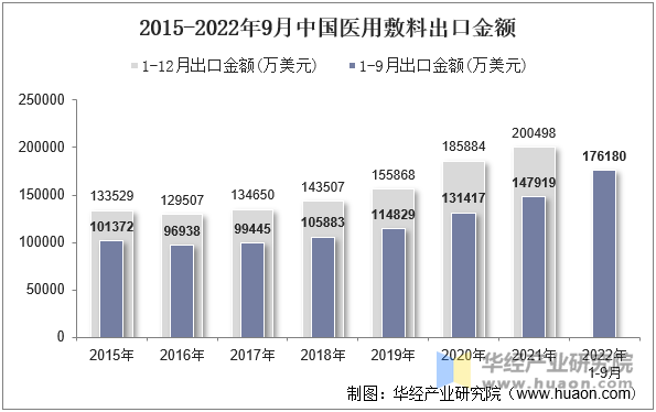 2015-2022年9月中国医用敷料出口金额