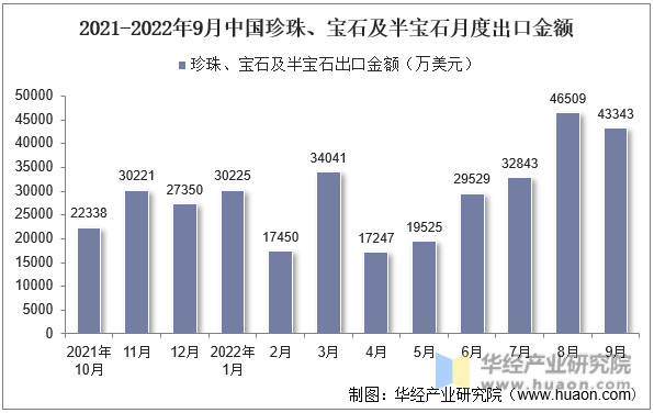 2021-2022年9月中国珍珠、宝石及半宝石月度出口金额