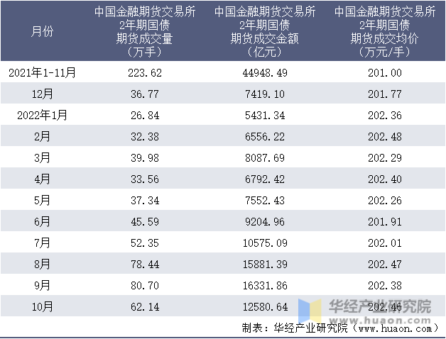 2021-2022年10月中国金融期货交易所2年期国债期货成交情况统计表