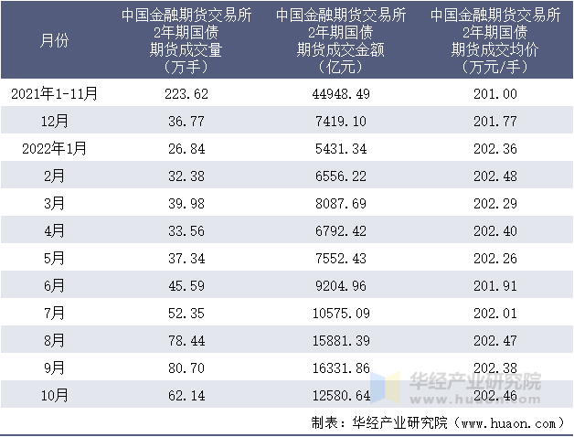 2021-2022年10月中国金融期货交易所2年期国债期货成交情况统计表