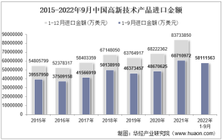 2022年9月中国高新技术产品进口金额统计分析