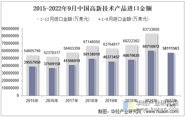 2015-2022年9月中国高新技术产品进口金额