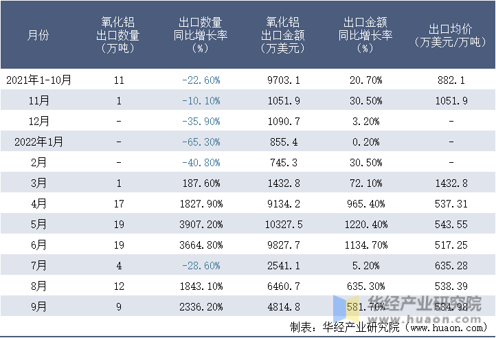 2021-2022年9月中国氧化铝出口情况统计表
