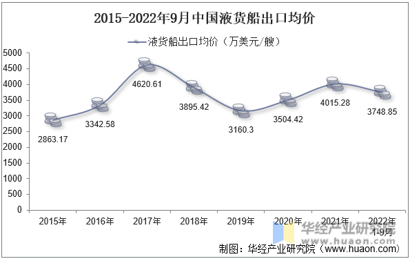 2015-2022年9月中国液货船出口均价