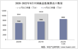 2022年9月中国液晶监视器出口数量、出口金额及出口均价统计分析