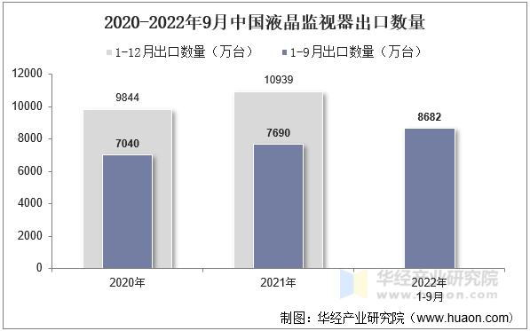 2020-2022年9月中国液晶监视器出口数量