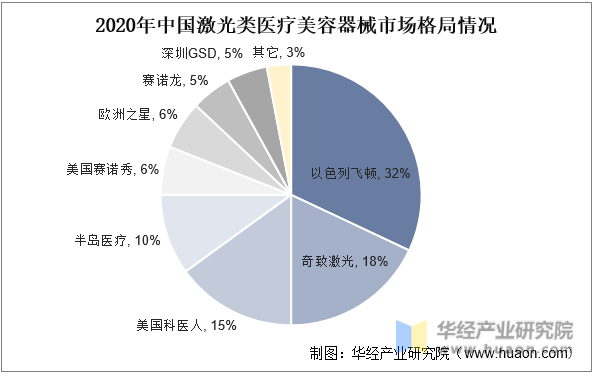 2020年中国激光类医疗美容器械市场格局情况