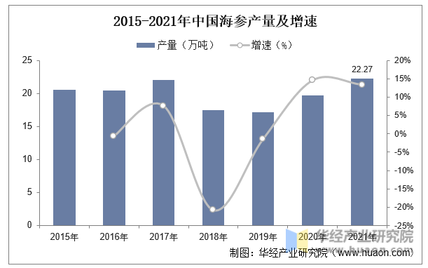 2015-2021年中国海参产量及增速