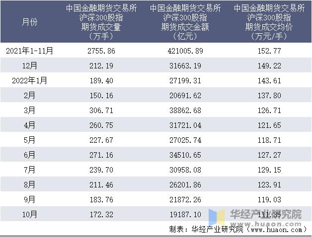 2021-2022年10月中国金融期货交易所沪深300股指期货成交情况统计表