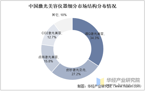 中国激光美容仪器细分市场结构分布情况