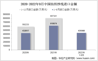 2022年9月中国纺织纱线进口金额统计分析