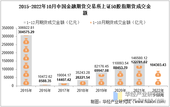 2015-2022年10月中国金融期货交易所上证50股指期货成交金额