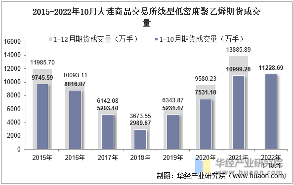 2015-2022年10月大连商品交易所线型低密度聚乙烯期货成交量