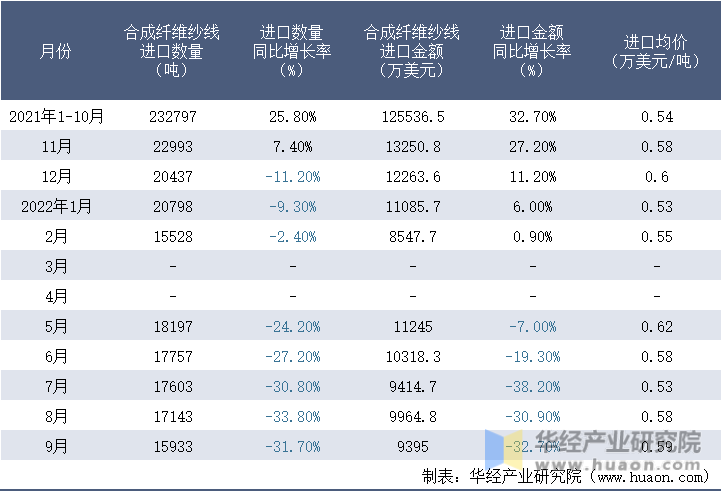 2021-2022年9月中国合成纤维纱线进口情况统计表