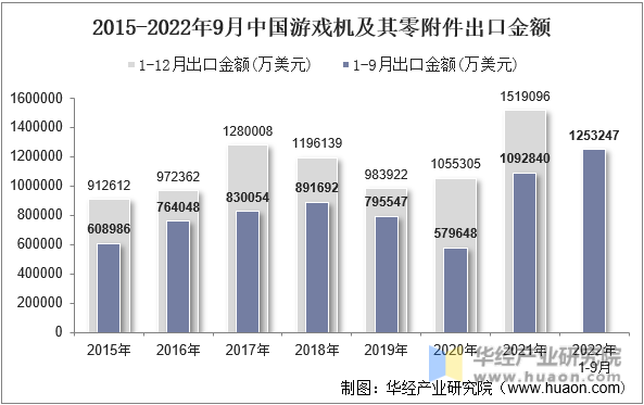 2015-2022年9月中国游戏机及其零附件出口金额
