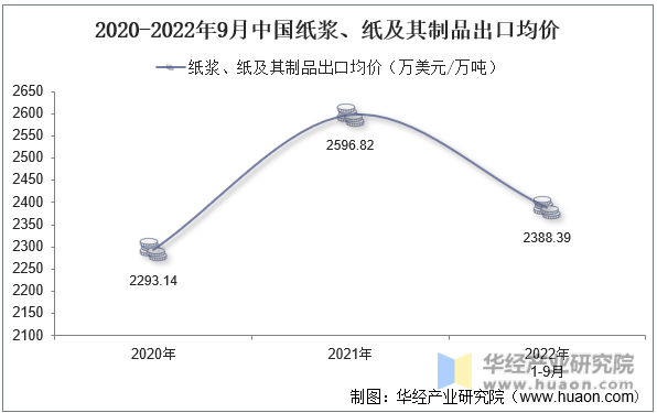 2020-2022年9月中国纸浆、纸及其制品出口均价