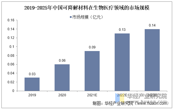 2019-2025年中国可降解材料在生物医疗领域的市场规模