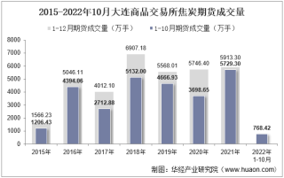 2022年10月大连商品交易所焦炭期货成交量、成交金额及成交均价统计