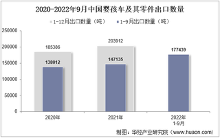 2022年9月中国婴孩车及其零件出口数量、出口金额及出口均价统计分析
