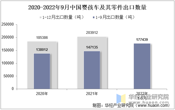 2020-2022年9月中国婴孩车及其零件出口数量