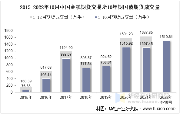 2015-2022年10月中国金融期货交易所10年期国债期货成交量