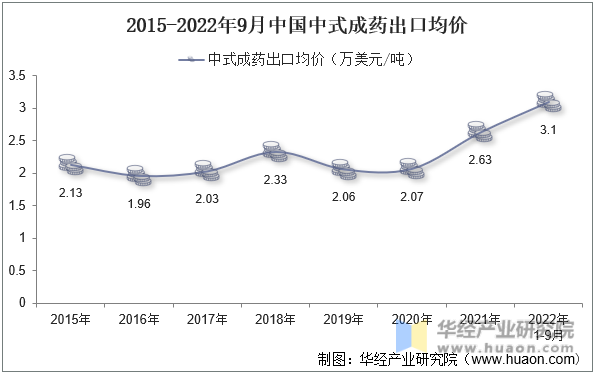2015-2022年9月中国中式成药出口均价