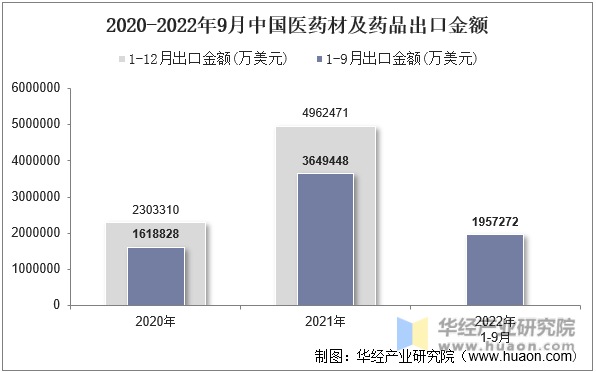 2020-2022年9月中国医药材及药品出口金额