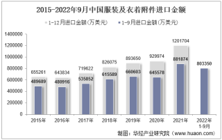 2022年9月中国服装及衣着附件进口金额统计分析