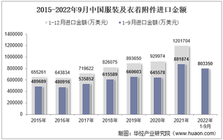 2022年9月中国服装及衣着附件进口金额统计分析