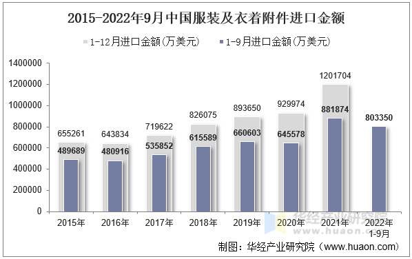 2015-2022年9月中国服装及衣着附件进口金额