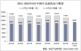 2022年9月中国中式成药出口数量、出口金额及出口均价统计分析