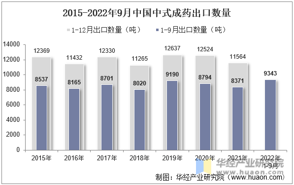 2015-2022年9月中国中式成药出口数量