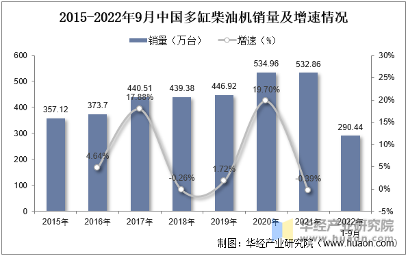 2015-2022年9月中国多缸柴油机销量及增速情况