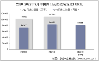 2022年9月中国阀门及类似装置进口数量、进口金额及进口均价统计分析