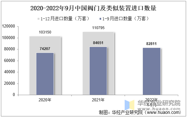 2020-2022年9月中国阀门及类似装置进口数量