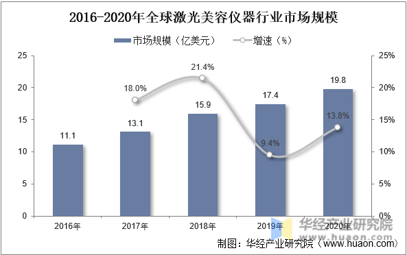 2016-2020年全球激光美容仪器行业市场规模