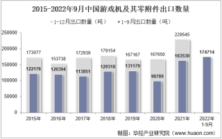 2022年9月中国游戏机及其零附件出口数量、出口金额及出口均价统计分析
