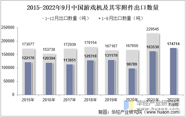 2015-2022年9月中国游戏机及其零附件出口数量