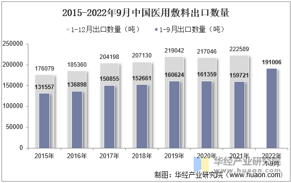 2015-2022年9月中国医用敷料出口数量